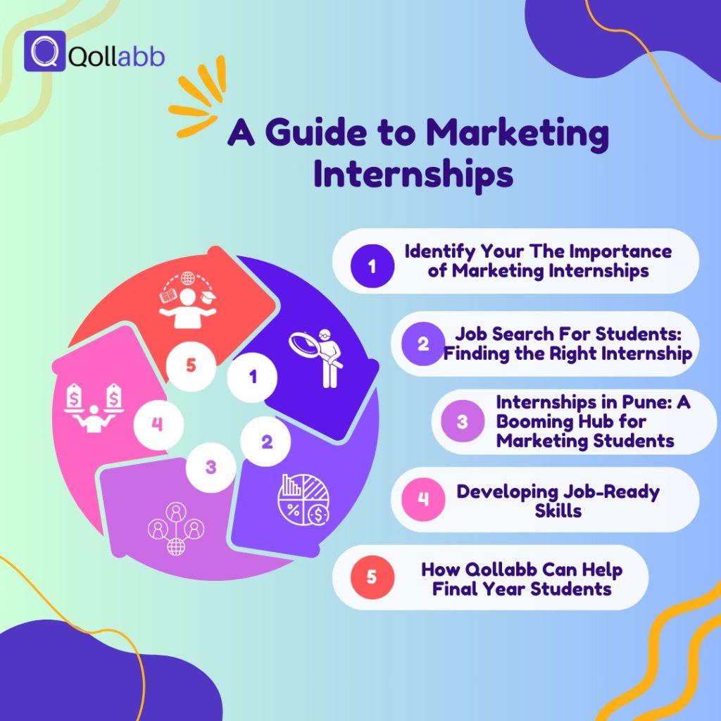 A Guide to Marketing Internships' with five segments: 1. Identify the Importance of Marketing Internships, 2. Job Search for Students: Finding the Right Internship, 3. Internships in Pune: A Booming Hub for Marketing Students, 4. Developing Job-Ready Skills, 5. How Qollabb Can Help Final Year Students.