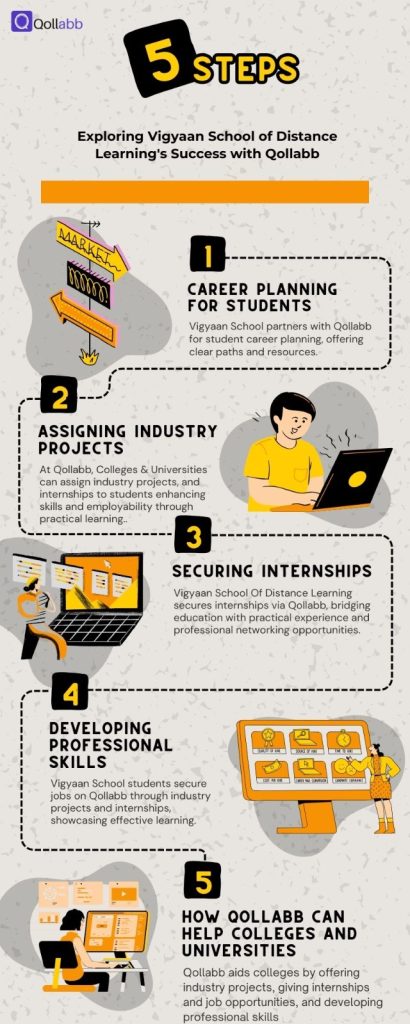 Infographic titled "5 Steps: Exploring Vigyaan School of Distance Learning's Success with Qollabb." It outlines five key steps: 1. Career Planning for Students, 2. Assigning Industry Projects, 3. Securing Internships, 4. Developing Professional Skills, and 5. How Qollabb Can Help Colleges and Universities. Illustrated with doodles depicting related activities.