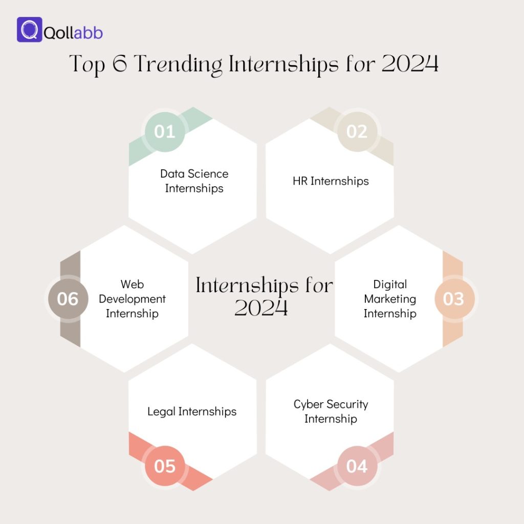 A graphic displaying the top 6 trending internships for 2024, including Data Science Internships, HR Internships, Digital Marketing Internship, Cyber Security Internship, Legal Internship, and Web Development Internship, represented in a hexagonal layout with Qollabb's logo at the top.