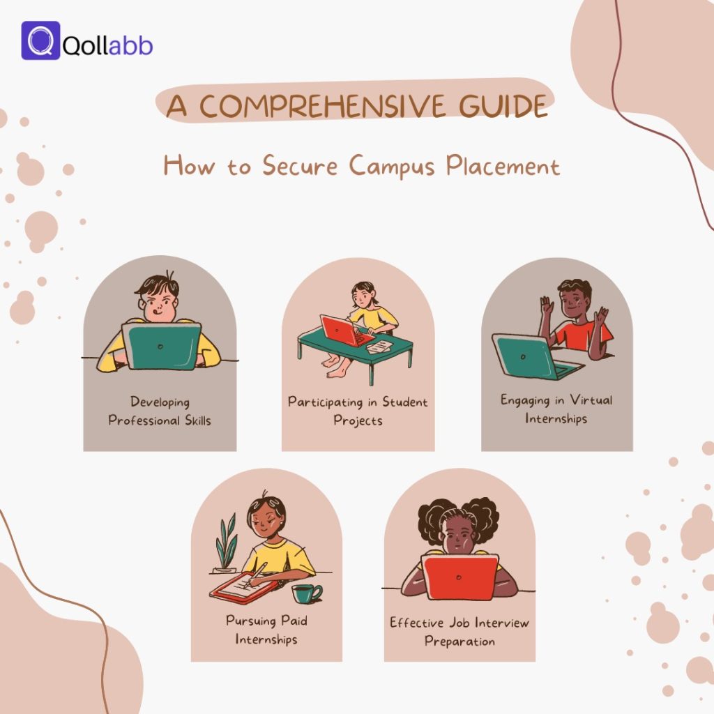 An infographic from Qollabb titled "A Comprehensive Guide: How to Secure Campus Placement." It features illustrations of five key steps: Developing Professional Skills, Participating in Student Projects, Engaging in Virtual Internships, Pursuing Paid Internships, and Effective Job Interview Preparation.