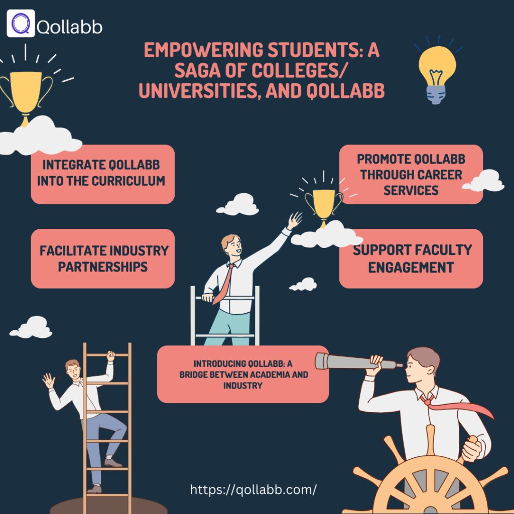 In today’s competitive job market, students face the challenge of bridging the gap between academic learning and practical experience. Colleges and universities hold the key to equipping students with the skills and experiences needed to thrive in their careers. One powerful way to achieve this is by leveraging platforms like Qollabb for Student Career Development. Qollabb is a unique initiative that connects students with real-world projects and industry leaders, fostering university-industry collaboration and providing invaluable practical experience. This blog will explore how educational institutions can utilize Qollabb for Student Career Development to enhance their students' career prospects.